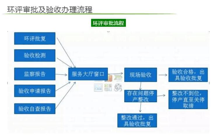 環(huán)評審批及驗(yàn)收辦理流程