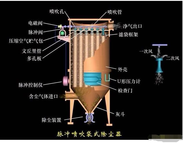 單機布袋除塵器結(jié)構(gòu)圖